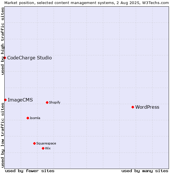 Market position of WordPress vs. ImageCMS vs. CodeCharge Studio