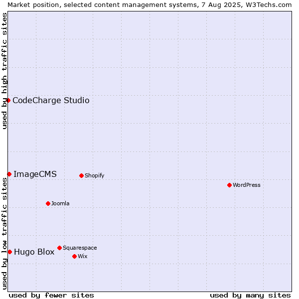 Market position of Hugo Blox vs. ImageCMS vs. CodeCharge Studio