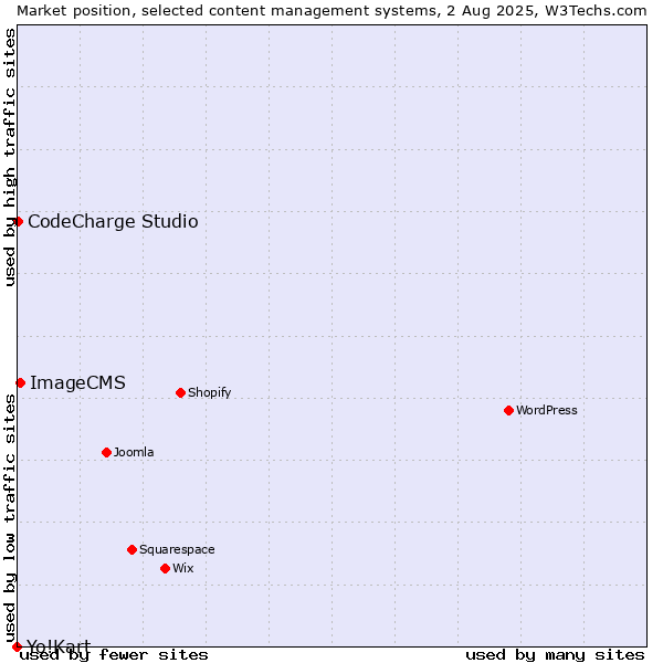 Market position of ImageCMS vs. CodeCharge Studio vs. Yo!Kart