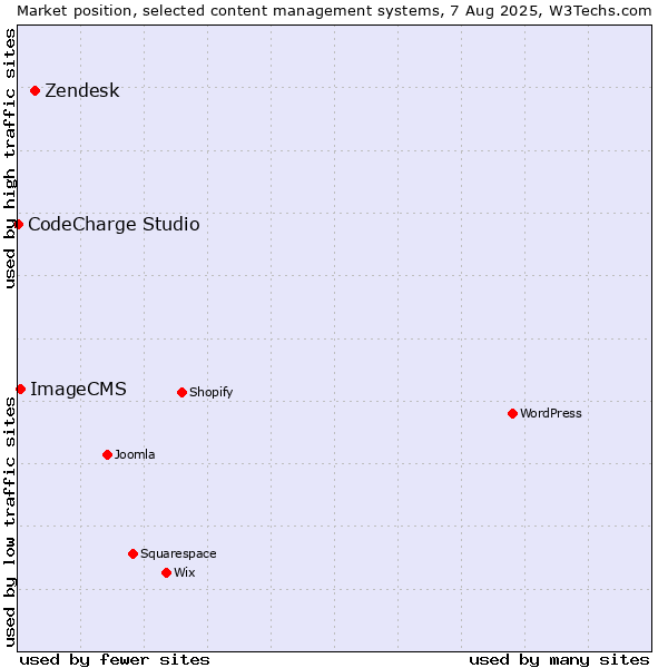 Market position of Zendesk vs. ImageCMS vs. CodeCharge Studio