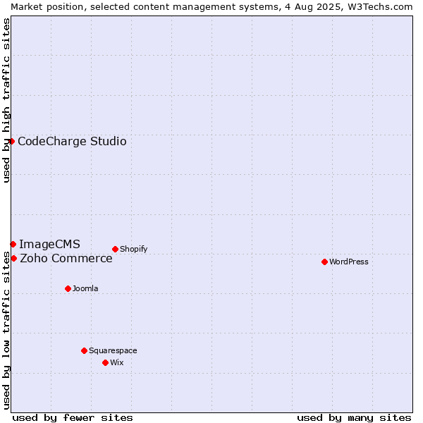 Market position of Zoho Commerce vs. ImageCMS vs. CodeCharge Studio