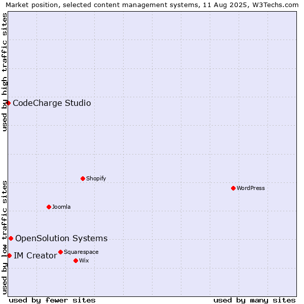 Market position of OpenSolution Systems vs. IM Creator vs. CodeCharge Studio