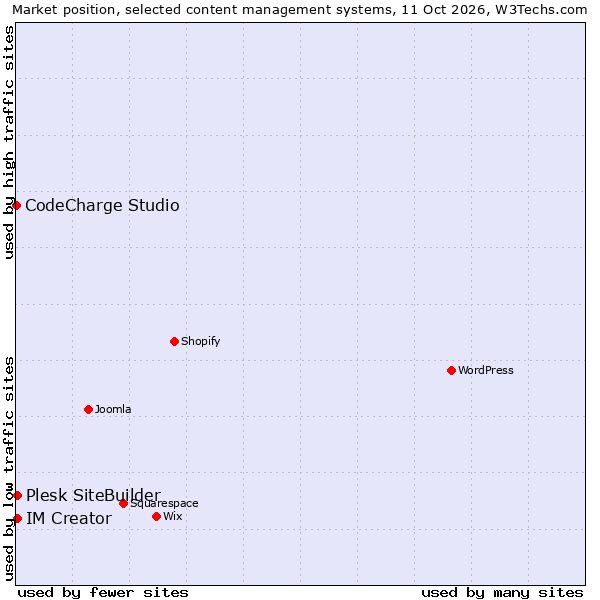 Market position of IM Creator vs. Plesk SiteBuilder vs. CodeCharge Studio