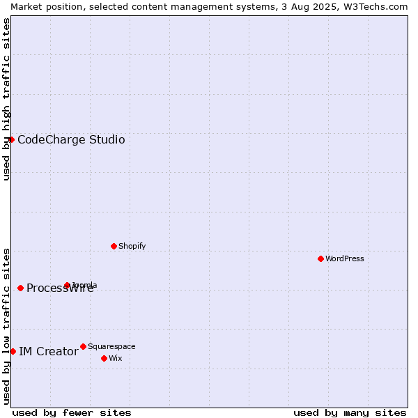 Market position of ProcessWire vs. IM Creator vs. CodeCharge Studio