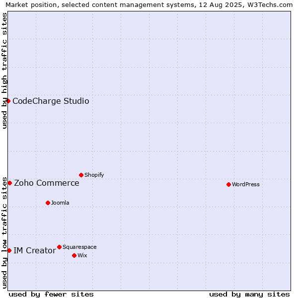 Market position of Zoho Commerce vs. IM Creator vs. CodeCharge Studio