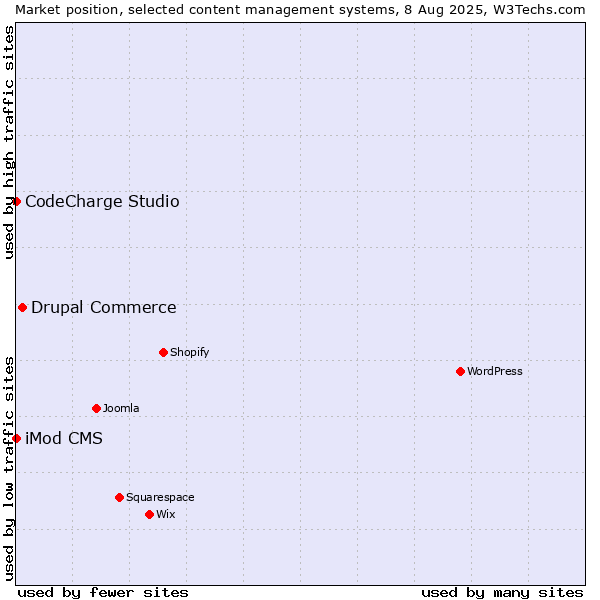 Market position of Drupal Commerce vs. CodeCharge Studio vs. iMod CMS