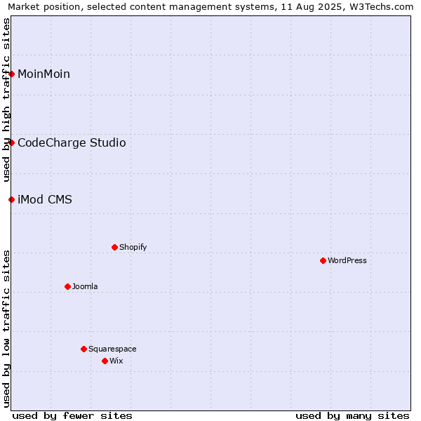 Market position of MoinMoin vs. CodeCharge Studio vs. iMod CMS
