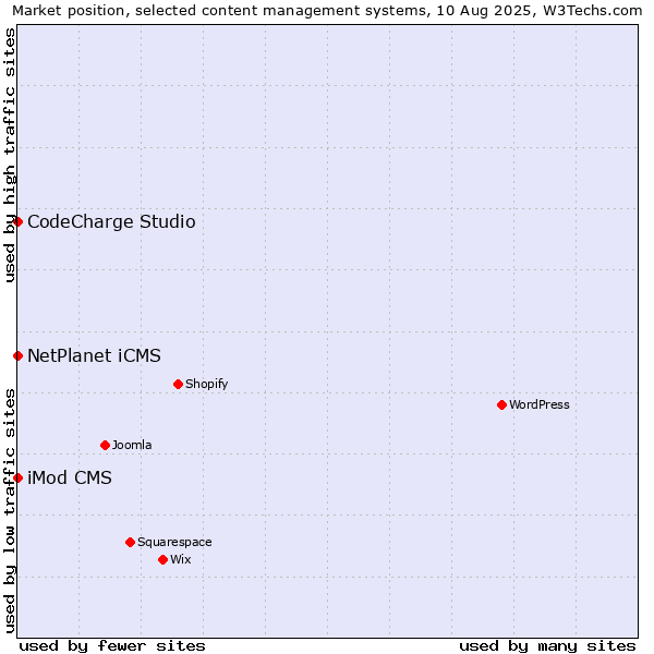 Market position of NetPlanet iCMS vs. CodeCharge Studio vs. iMod CMS