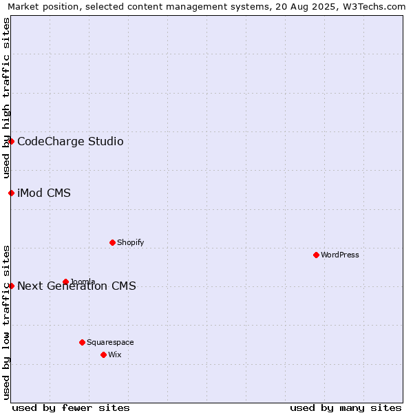 Market position of CodeCharge Studio vs. iMod CMS vs. Next Generation CMS