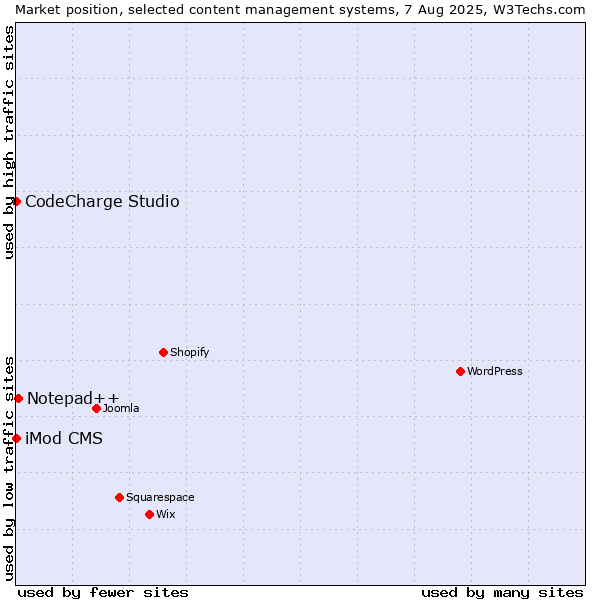 Market position of Notepad++ vs. CodeCharge Studio vs. iMod CMS