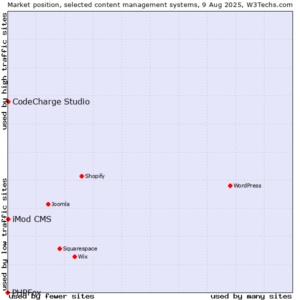 Market position of CodeCharge Studio vs. iMod CMS vs. PHPFox