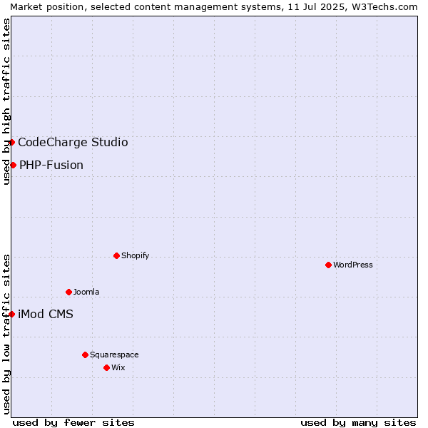 Market position of PHP-Fusion vs. CodeCharge Studio vs. iMod CMS