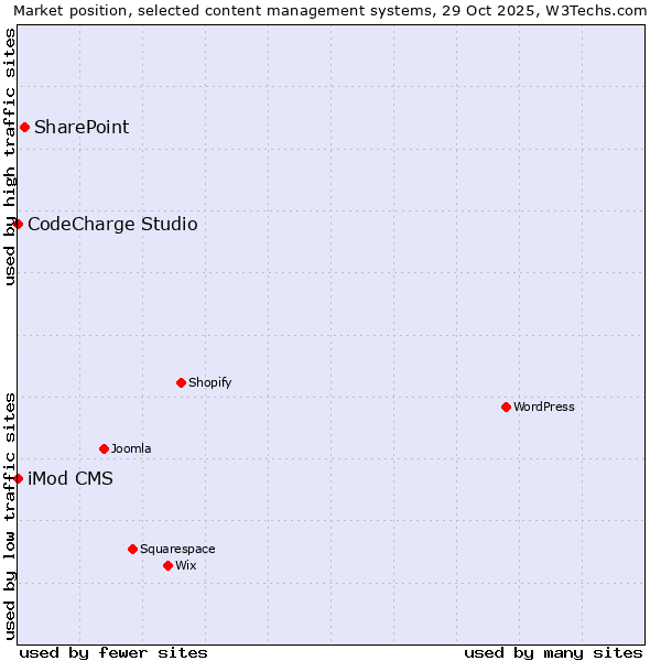 Market position of SharePoint vs. CodeCharge Studio vs. iMod CMS