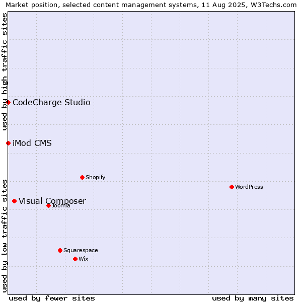 Market position of Visual Composer vs. CodeCharge Studio vs. iMod CMS