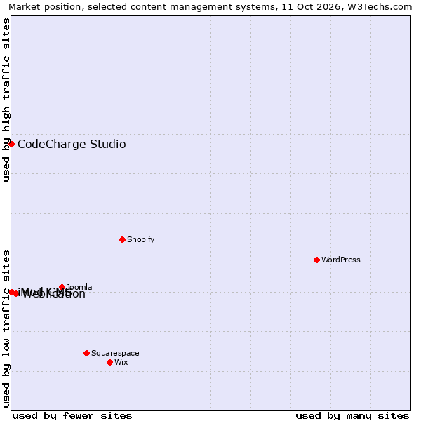 Market position of Weblication vs. CodeCharge Studio vs. iMod CMS