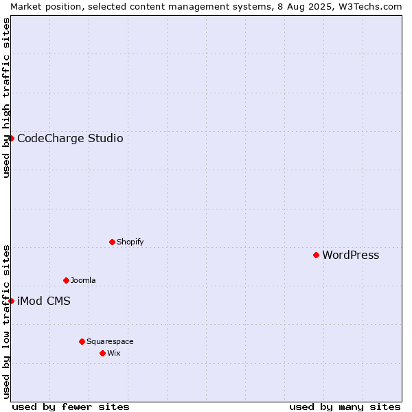 Market position of WordPress vs. CodeCharge Studio vs. iMod CMS