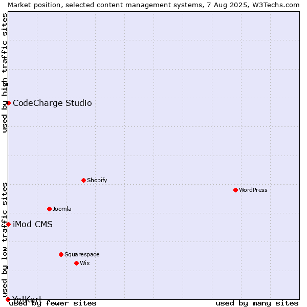 Market position of CodeCharge Studio vs. iMod CMS vs. Yo!Kart