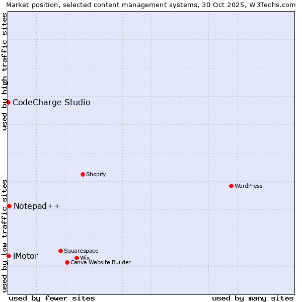 Market position of Notepad++ vs. iMotor vs. CodeCharge Studio
