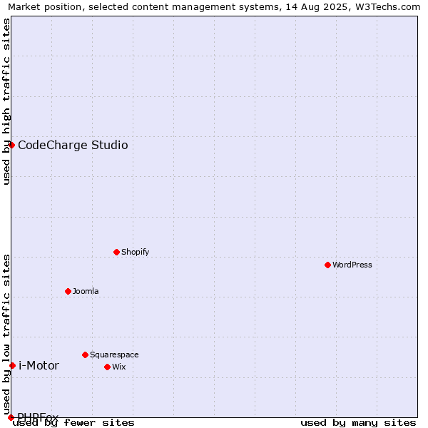 Market position of i-Motor vs. CodeCharge Studio vs. PHPFox