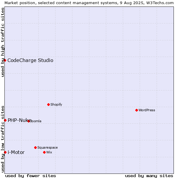 Market position of i-Motor vs. PHP-Nuke vs. CodeCharge Studio