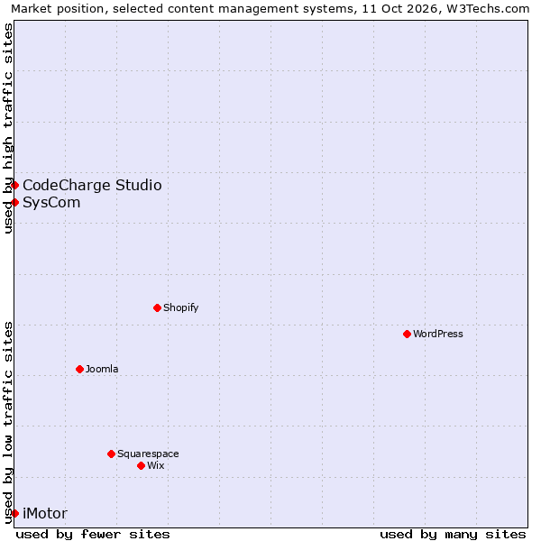 Market position of CodeCharge Studio vs. SysCom vs. iMotor