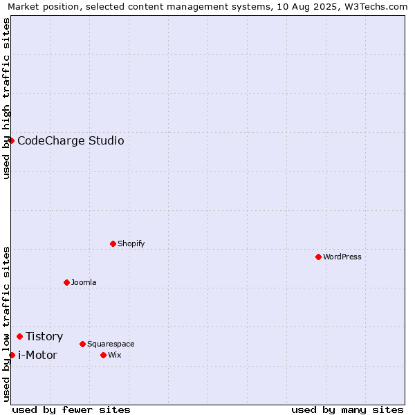 Market position of Tistory vs. i-Motor vs. CodeCharge Studio