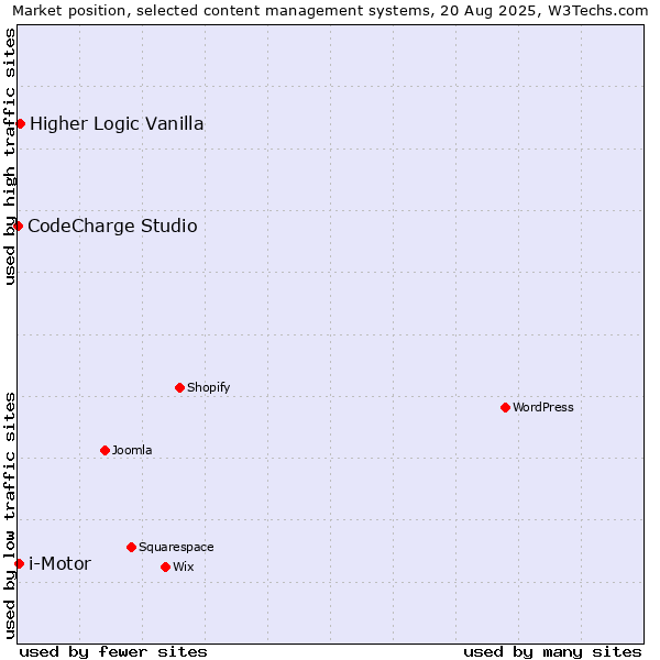 Market position of Higher Logic Vanilla vs. i-Motor vs. CodeCharge Studio
