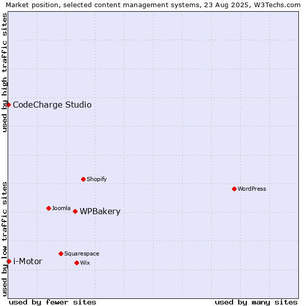 Market position of WPBakery vs. i-Motor vs. CodeCharge Studio