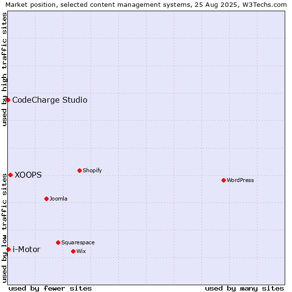 Market position of XOOPS vs. i-Motor vs. CodeCharge Studio