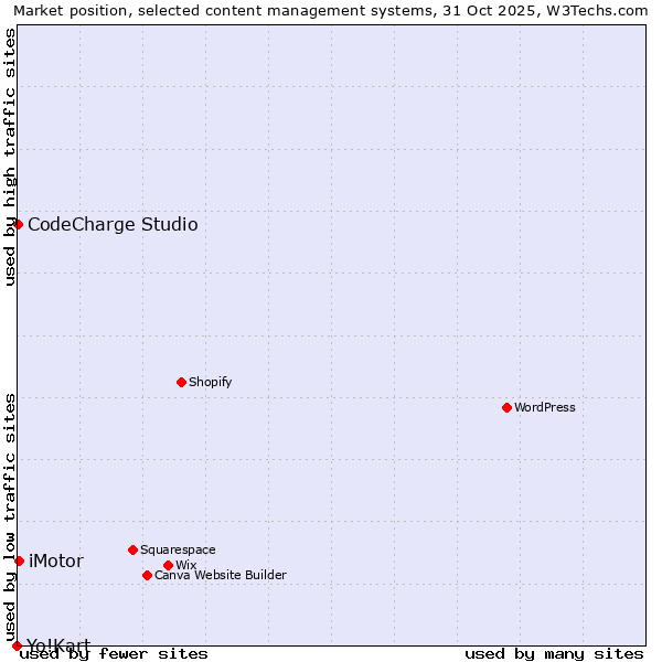 Market position of iMotor vs. CodeCharge Studio vs. Yo!Kart