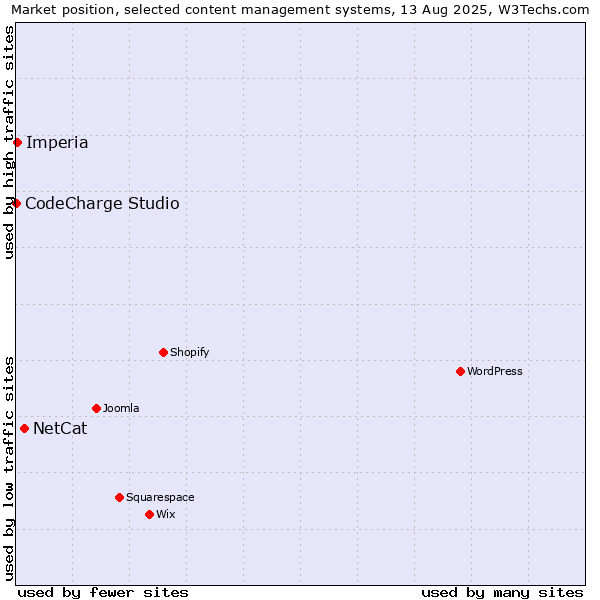 Market position of NetCat vs. Imperia vs. CodeCharge Studio
