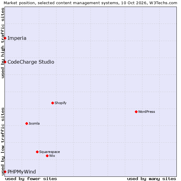 Market position of Imperia vs. CodeCharge Studio vs. PHPMyWind