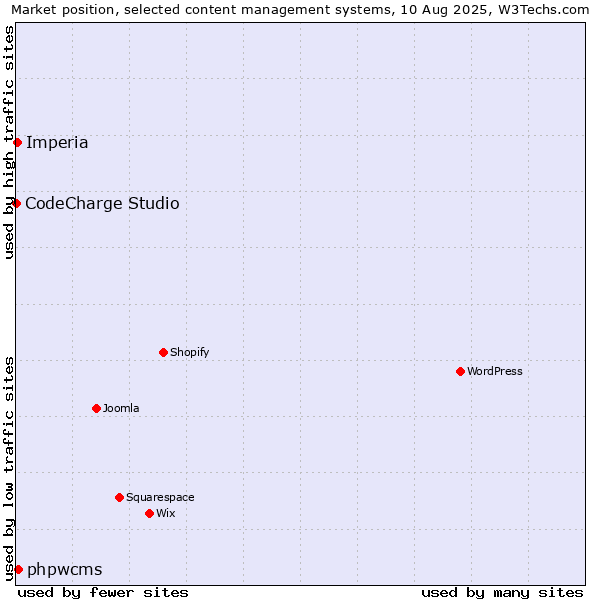 Market position of phpwcms vs. Imperia vs. CodeCharge Studio