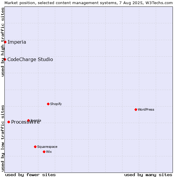 Market position of ProcessWire vs. Imperia vs. CodeCharge Studio