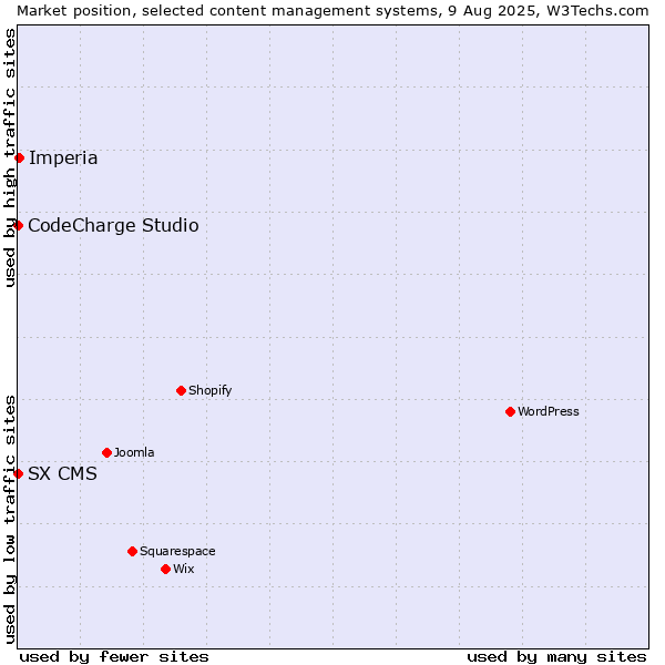 Market position of Imperia vs. CodeCharge Studio vs. SX CMS