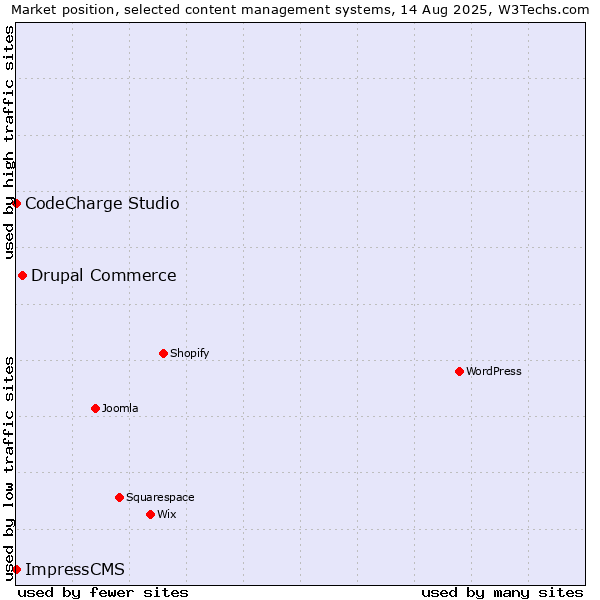 Market position of Drupal Commerce vs. CodeCharge Studio vs. ImpressCMS