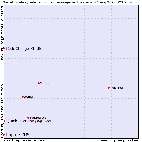 Market position of Quick Homepage Maker vs. CodeCharge Studio vs. ImpressCMS