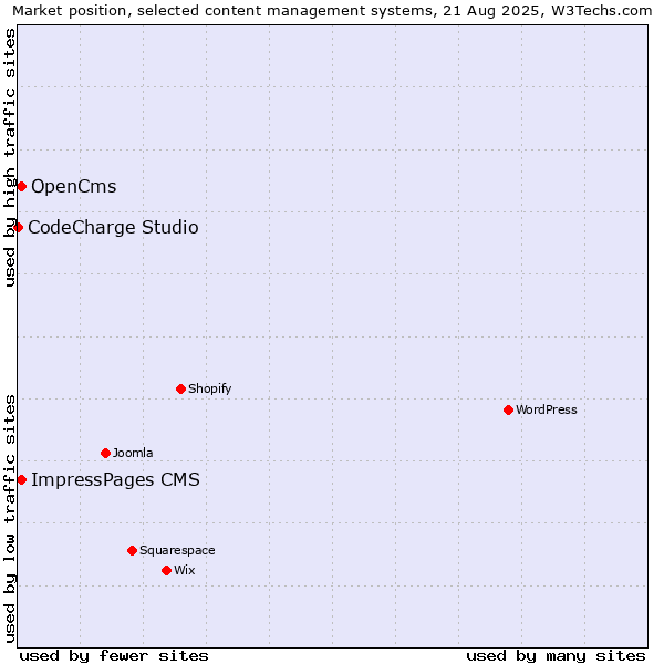 Market position of ImpressPages CMS vs. OpenCms vs. CodeCharge Studio
