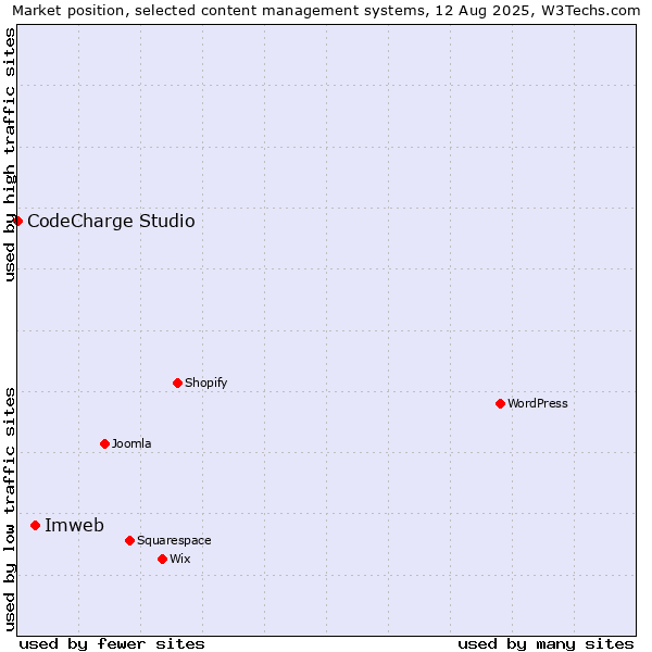 Market position of Imweb vs. CodeCharge Studio