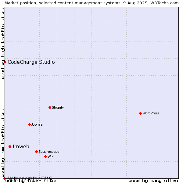 Market position of Imweb vs. CodeCharge Studio vs. Netgenerator CMS