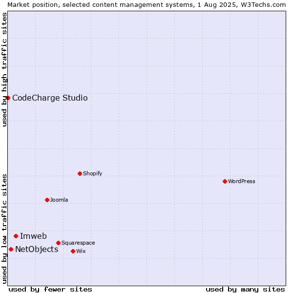 Market position of Imweb vs. NetObjects vs. CodeCharge Studio