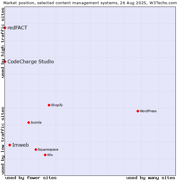 Market position of Imweb vs. CodeCharge Studio vs. redFACT
