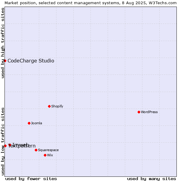 Market position of Imweb vs. Textpattern vs. CodeCharge Studio
