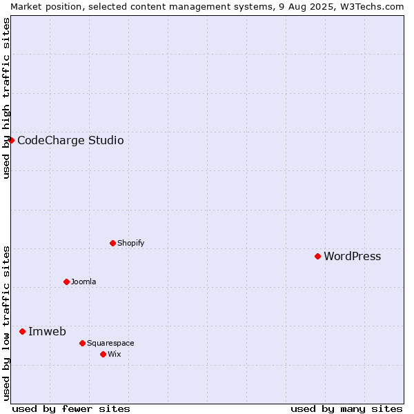 Market position of WordPress vs. Imweb vs. CodeCharge Studio