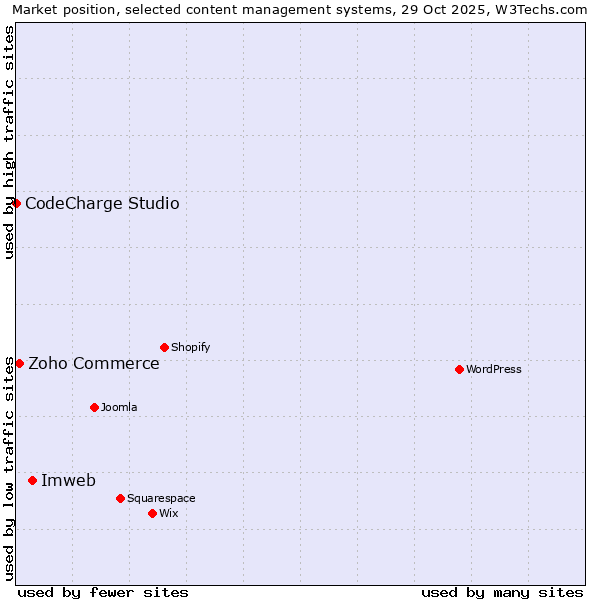 Market position of Imweb vs. Zoho Commerce vs. CodeCharge Studio