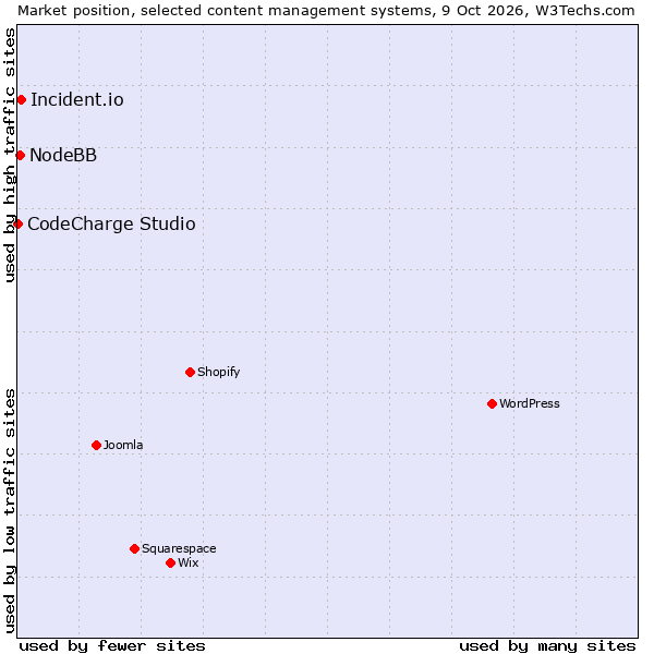 Market position of Incident.io vs. NodeBB vs. CodeCharge Studio