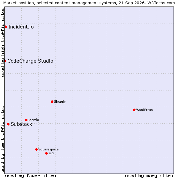 Market position of Substack vs. Incident.io vs. CodeCharge Studio