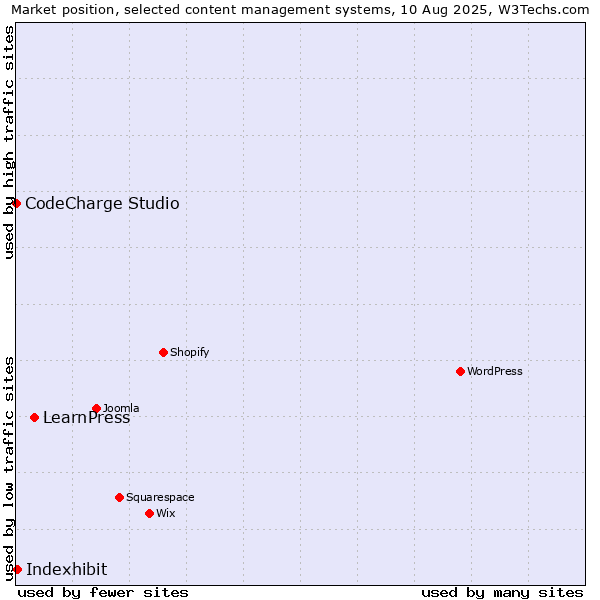 Market position of LearnPress vs. Indexhibit vs. CodeCharge Studio
