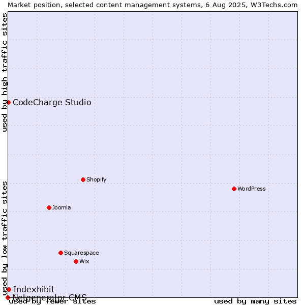Market position of Indexhibit vs. CodeCharge Studio vs. Netgenerator CMS