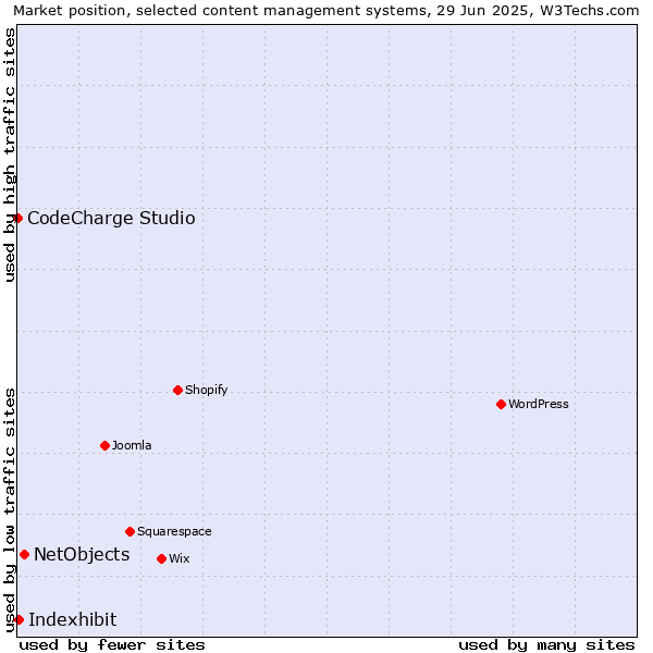 Market position of NetObjects vs. Indexhibit vs. CodeCharge Studio